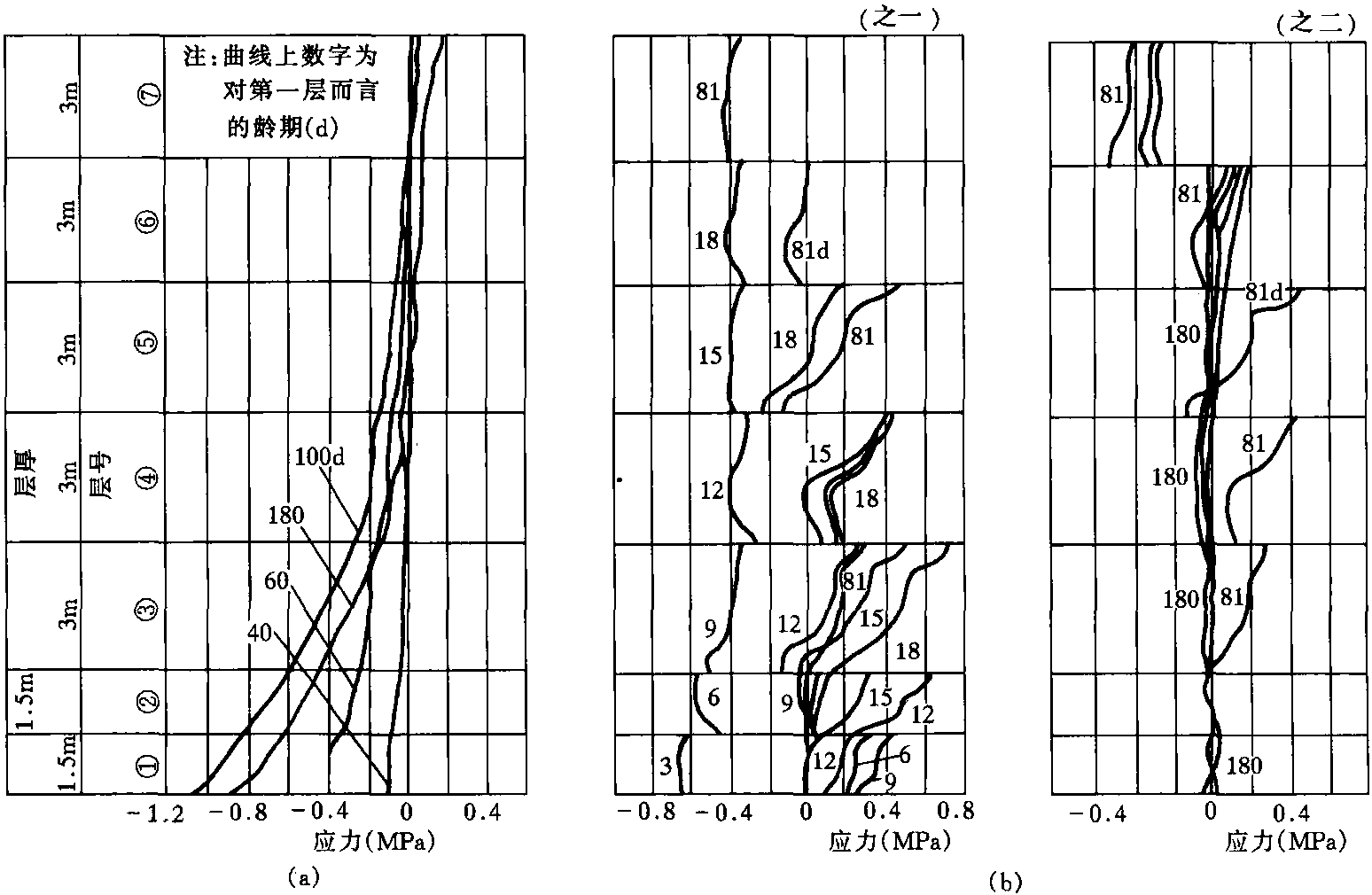 2-6 混凝土壩分層澆筑的補(bǔ)償應(yīng)力